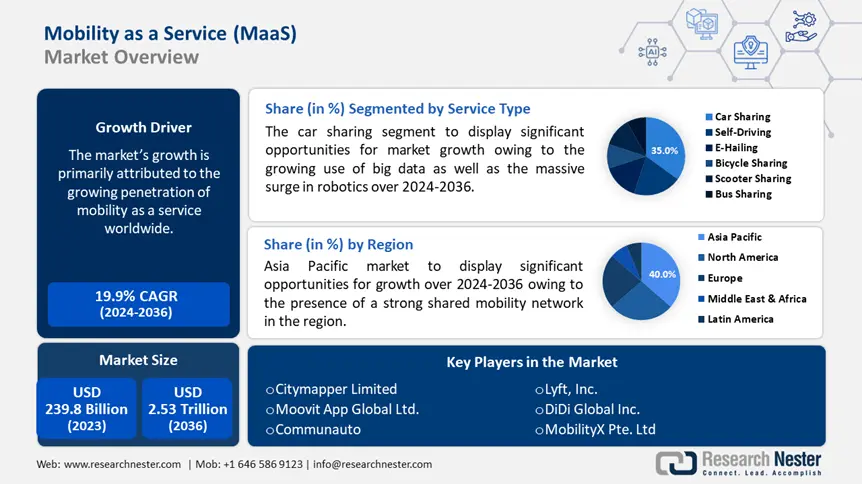 Mobility As A Service (MAAS) Market Overview